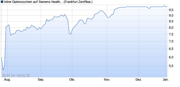 Inline Optionsschein auf Siemens Healthineers [Uni. (WKN: HD7B2T) Chart