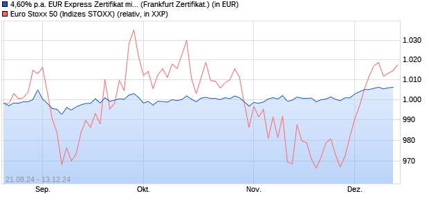 4,60% p.a. EUR Express Zertifikat mit fixem Kupon au. (WKN: UBS4MT) Chart