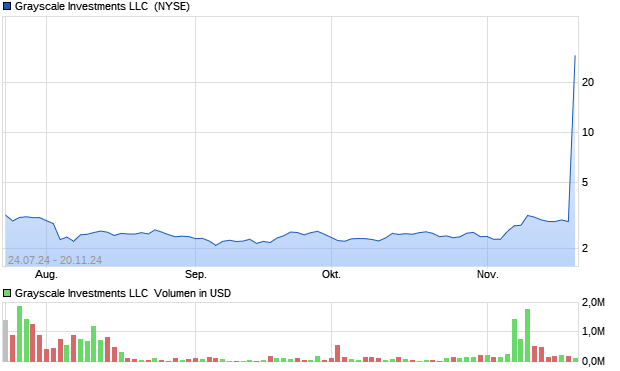 Grayscale Investments LLC [Grayscale Ethereum Min. Aktie Chart