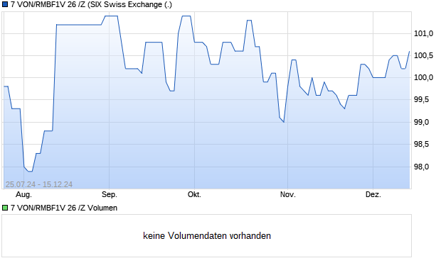 7 VON/RMBF1V 26 /Z Aktie Chart