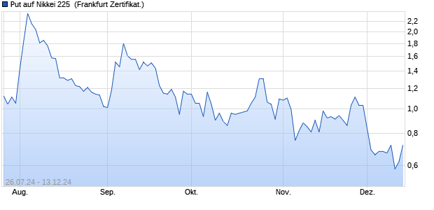 Put auf Nikkei 225 [DZ BANK AG] (WKN: DQ5141) Chart