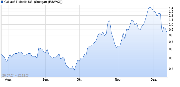 Call auf T-Mobile US [Morgan Stanley & Co. Internatio. (WKN: MG83Z2) Chart