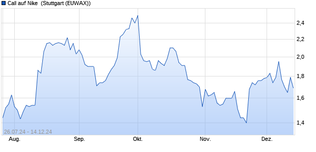 Call auf Nike [Morgan Stanley & Co. International plc] (WKN: MG84VC) Chart