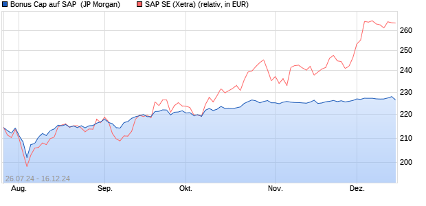 Bonus Cap auf SAP [J.P. Morgan Structured Products . (WKN: JT6LJ2) Chart