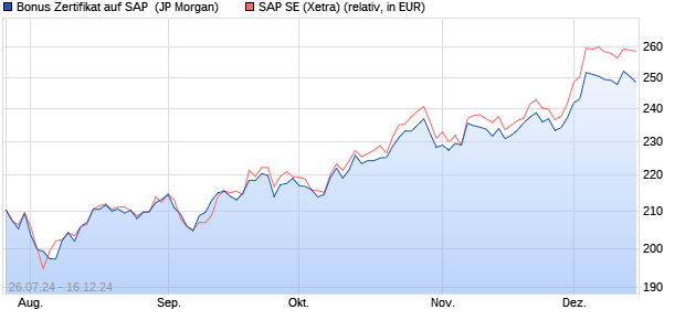 Bonus Zertifikat auf SAP [J.P. Morgan Structured Prod. (WKN: JT5MKS) Chart