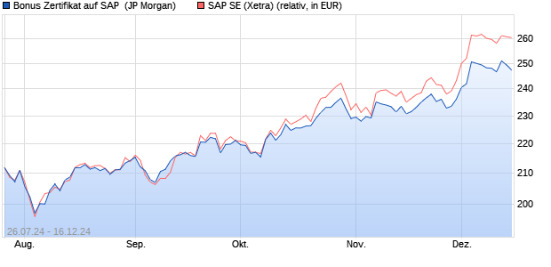 Bonus Zertifikat auf SAP [J.P. Morgan Structured Prod. (WKN: JT5VED) Chart