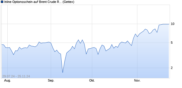 Inline Optionsschein auf Brent Crude Rohöl ICE 01/2. (WKN: HD7DPS) Chart