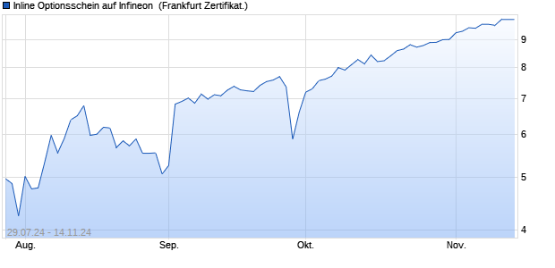 Inline Optionsschein auf Infineon [Societe Generale E. (WKN: SY5927) Chart