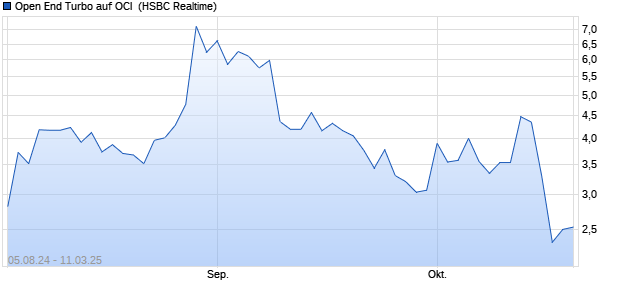 Open End Turbo auf OCI [HSBC Trinkaus & Burkhardt. (WKN: HS88N6) Chart