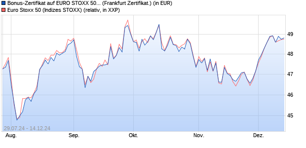 Bonus-Zertifikat auf EURO STOXX 50 [DZ BANK AG] (WKN: DQ53TW) Chart