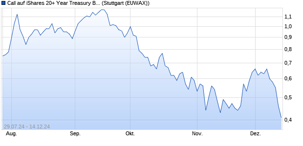 Call auf iShares 20+ Year Treasury Bond ETF [Morga. (WKN: MG86X9) Chart