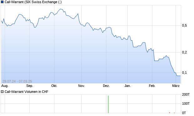 Call-Warrant Aktie Chart