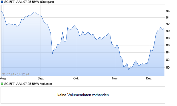 SG EFF. AAL 07.25 BMW Aktie Chart