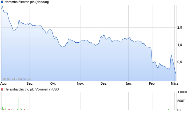 Heramba Electric plc Aktie Chart