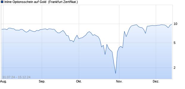 Inline Optionsschein auf Gold [Societe Generale Effe. (WKN: SY6D6D) Chart