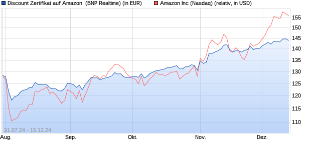 Discount Zertifikat auf Amazon [BNP Paribas Emissio. (WKN: PG49ZT) Chart