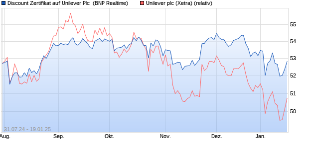 Discount Zertifikat auf Unilever Plc [BNP Paribas Emi. (WKN: PG49JQ) Chart