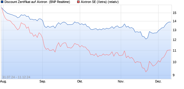 Discount Zertifikat auf Aixtron [BNP Paribas Emission. (WKN: PG48D2) Chart