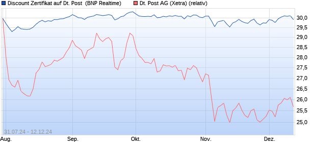 Discount Zertifikat auf Deutsche Post [BNP Paribas E. (WKN: PG48Q5) Chart