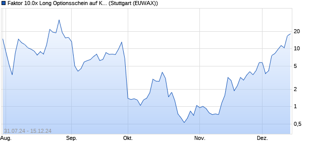 Faktor 10.0x Long Optionsschein auf Kakao NYBOT . (WKN: MG8CJD) Chart