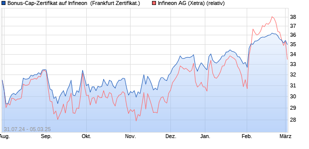 Bonus-Cap-Zertifikat auf Infineon [Vontobel Financial . (WKN: VC0S96) Chart