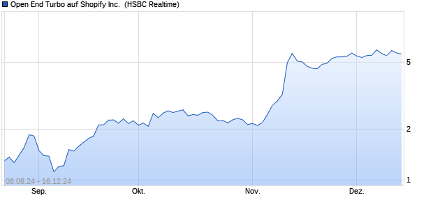 Open End Turbo auf Shopify Inc. [HSBC Trinkaus & B. (WKN: HS8C2H) Chart