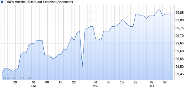 2,60% Anleihe 204/24 auf Festzins (WKN NLB45E, ISIN DE000NLB45E0) Chart