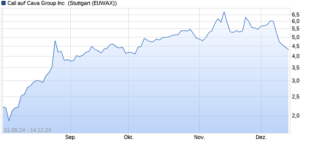 Call auf Cava Group Inc [Morgan Stanley & Co. Intern. (WKN: MG8H35) Chart