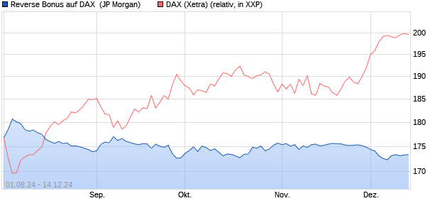 Reverse Bonus auf DAX [J.P. Morgan Structured Prod. (WKN: JT6QYS) Chart