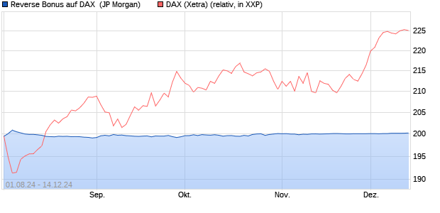 Reverse Bonus auf DAX [J.P. Morgan Structured Prod. (WKN: JT5LGT) Chart