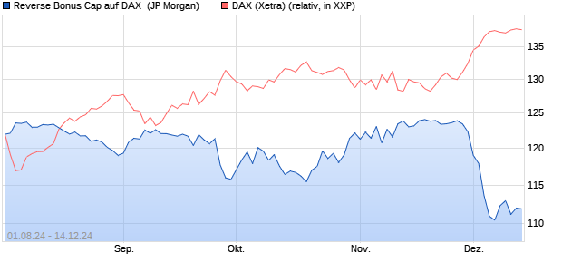 Reverse Bonus Cap auf DAX [J.P. Morgan Structured . (WKN: JT6KF0) Chart