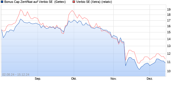 Bonus Cap Zertifikat auf Verbio SE [UniCredit Bank G. (WKN: HD7K4F) Chart