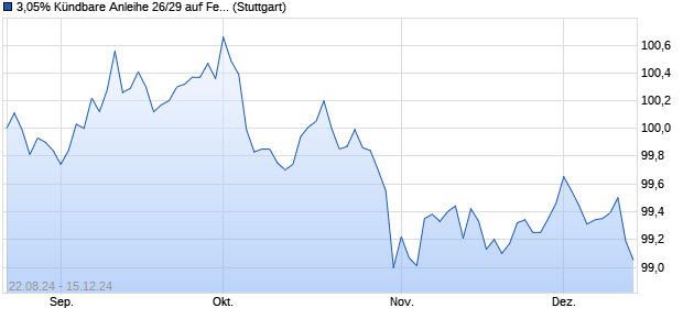 3,05% Kündbare Anleihe 26/29 auf Festzins (WKN DB9VVD, ISIN DE000DB9VVD0) Chart