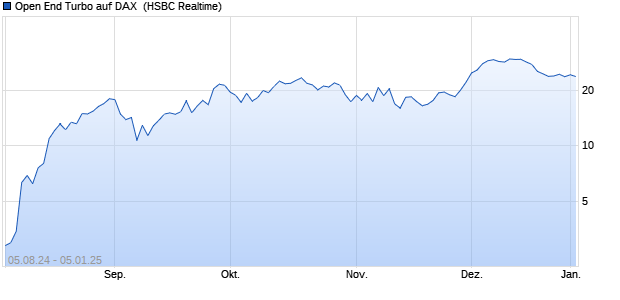 Open End Turbo auf DAX [HSBC Trinkaus & Burkhard. (WKN: HS8CRC) Chart