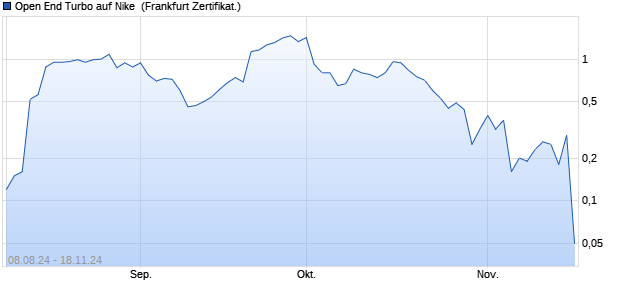 Open End Turbo auf Nike [HSBC Trinkaus & Burkhar. (WKN: HS8D4J) Chart