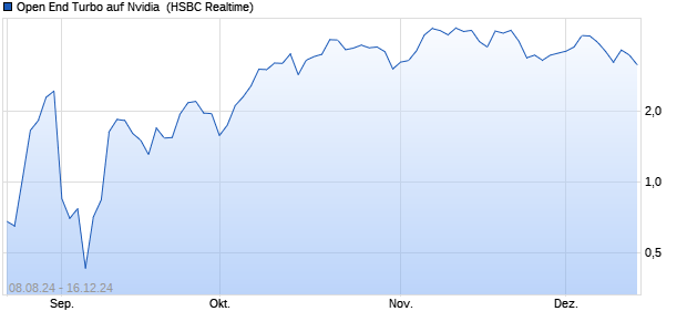 Open End Turbo auf Nvidia [HSBC Trinkaus & Burkha. (WKN: HS8D8R) Chart