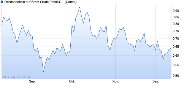 Optionsschein auf Brent Crude Rohöl ICE 03/26 [Gol. (WKN: GQ6UAT) Chart