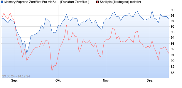 Memory Express Zertifikat Pro mit Barriere auf Shell p. (WKN: VC0U47) Chart