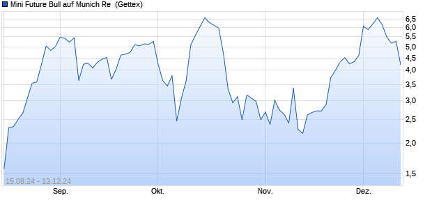 Mini Future Bull auf Munich Re [UniCredit Bank GmbH] (WKN: HD7L4T) Chart