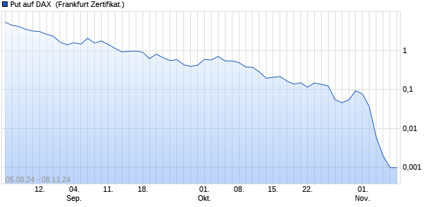 Put auf DAX [Vontobel Financial Products GmbH] (WKN: VC1CBX) Chart