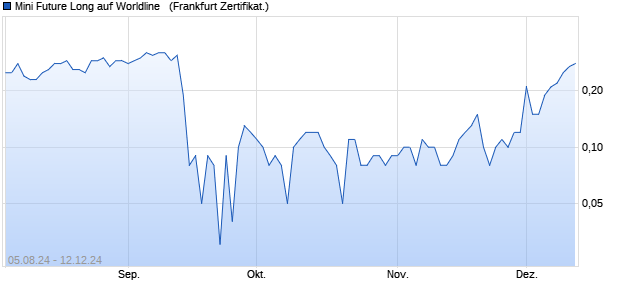 Mini Future Long auf Worldline  [DZ BANK AG] (WKN: DQ6BPL) Chart