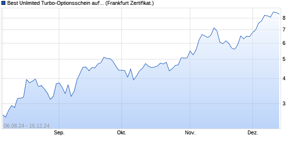 Best Unlimited Turbo-Optionsschein auf Amazon [So. (WKN: SY6NVU) Chart