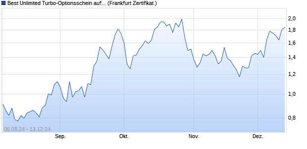 Best Unlimited Turbo-Optionsschein auf Lufthansa [S. (WKN: SY6NYG) Chart