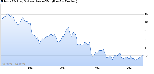 Faktor 12x Long Optionsschein auf Brent Crude Rohö. (WKN: VC02B6) Chart