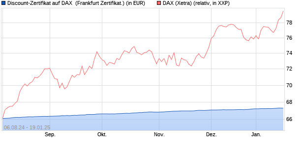 Discount-Zertifikat auf DAX [DZ BANK AG] (WKN: DQ6EHQ) Chart