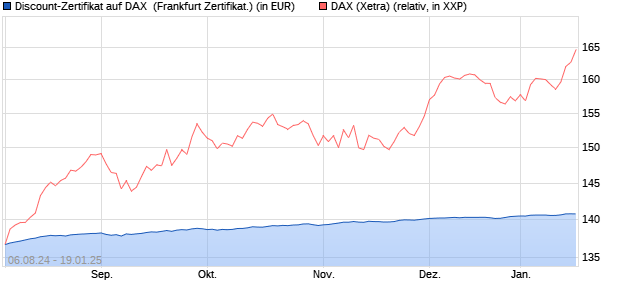 Discount-Zertifikat auf DAX [DZ BANK AG] (WKN: DQ6EH2) Chart