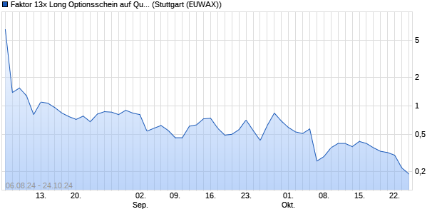 Faktor 13x Long Optionsschein auf Qualys [Goldman . (WKN: GJ1V26) Chart