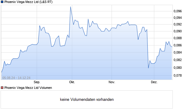 Phoenix Vega Mezz Ltd Aktie Chart