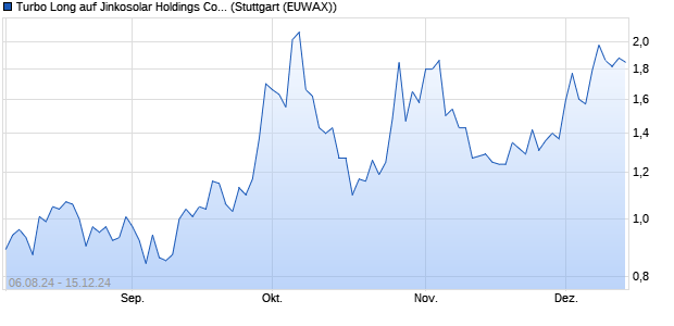 Turbo Long auf Jinkosolar Holdings Company Limite. (WKN: MG8SC3) Chart