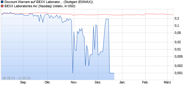 Discount Warrant auf IDEXX Laboratories [Morgan St. (WKN: MG8TEG) Chart